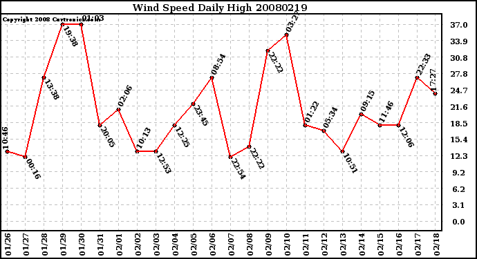 Milwaukee Weather Wind Speed Daily High