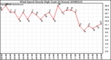 Milwaukee Weather Wind Speed Hourly High (Last 24 Hours)