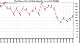 Milwaukee Weather Wind Speed Hourly High (Last 24 Hours)