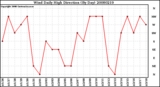 Milwaukee Weather Wind Daily High Direction (By Day)