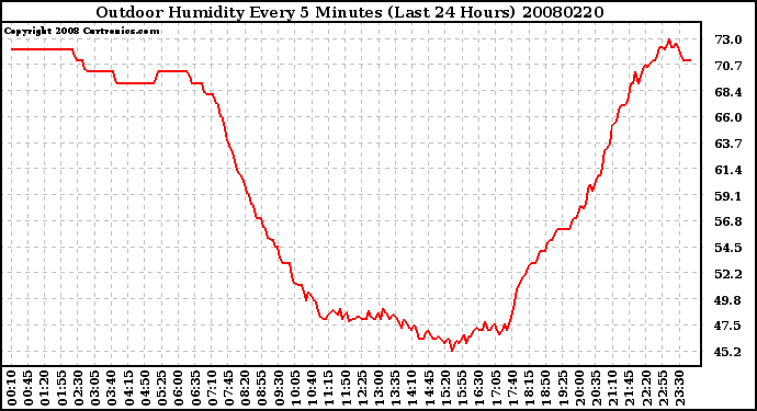 Milwaukee Weather Outdoor Humidity Every 5 Minutes (Last 24 Hours)