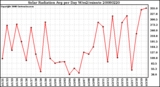 Milwaukee Weather Solar Radiation Avg per Day W/m2/minute