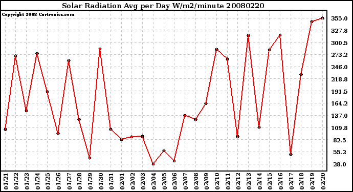 Milwaukee Weather Solar Radiation Avg per Day W/m2/minute