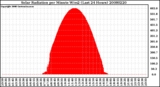 Milwaukee Weather Solar Radiation per Minute W/m2 (Last 24 Hours)