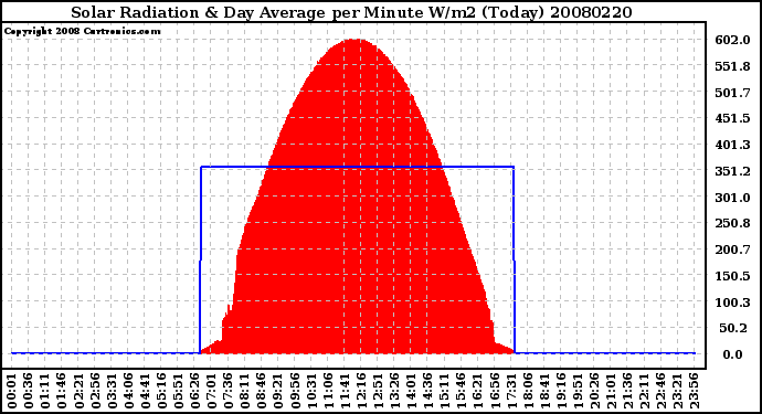 Milwaukee Weather Solar Radiation & Day Average per Minute W/m2 (Today)