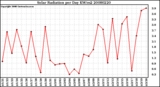 Milwaukee Weather Solar Radiation per Day KW/m2