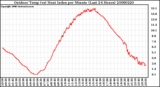 Milwaukee Weather Outdoor Temp (vs) Heat Index per Minute (Last 24 Hours)