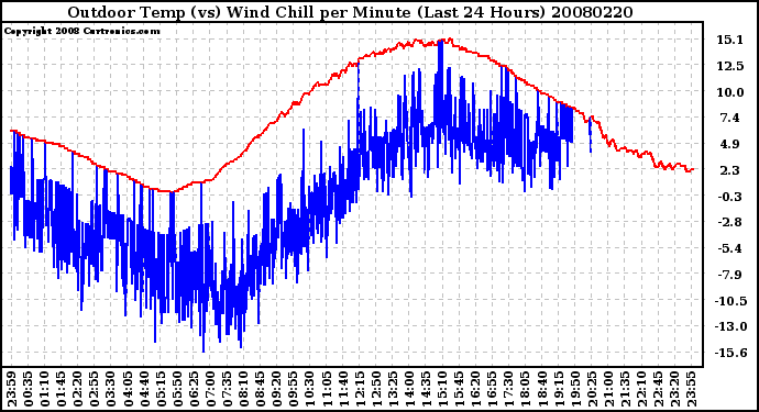 Milwaukee Weather Outdoor Temp (vs) Wind Chill per Minute (Last 24 Hours)