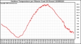 Milwaukee Weather Outdoor Temperature per Minute (Last 24 Hours)