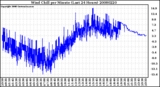 Milwaukee Weather Wind Chill per Minute (Last 24 Hours)