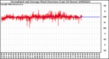 Milwaukee Weather Normalized and Average Wind Direction (Last 24 Hours)