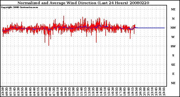 Milwaukee Weather Normalized and Average Wind Direction (Last 24 Hours)