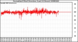 Milwaukee Weather Normalized Wind Direction (Last 24 Hours)