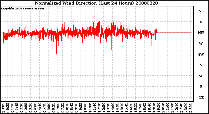 Milwaukee Weather Normalized Wind Direction (Last 24 Hours)