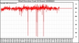 Milwaukee Weather Wind Direction (Last 24 Hours)