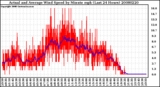 Milwaukee Weather Actual and Average Wind Speed by Minute mph (Last 24 Hours)