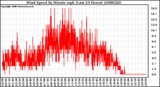 Milwaukee Weather Wind Speed by Minute mph (Last 24 Hours)