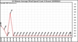 Milwaukee Weather 10 Minute Average Wind Speed (Last 4 Hours)