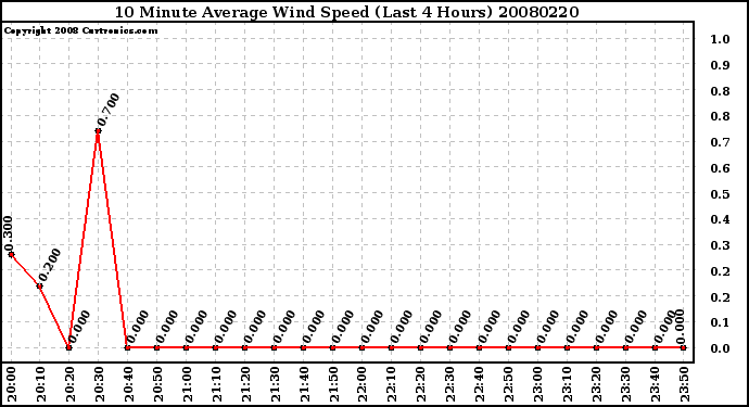 Milwaukee Weather 10 Minute Average Wind Speed (Last 4 Hours)