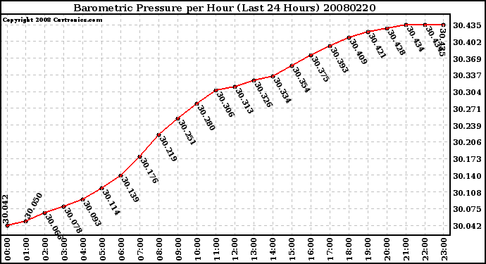 Milwaukee Weather Barometric Pressure per Hour (Last 24 Hours)