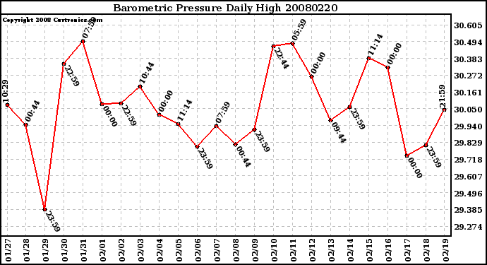 Milwaukee Weather Barometric Pressure Daily High