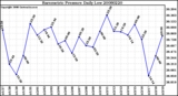 Milwaukee Weather Barometric Pressure Daily Low