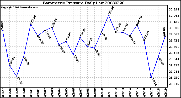 Milwaukee Weather Barometric Pressure Daily Low