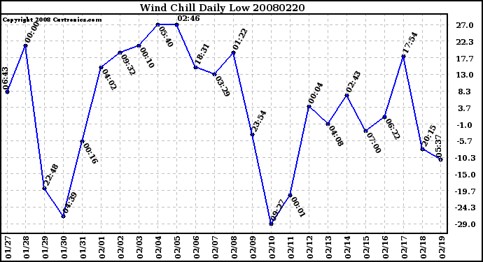 Milwaukee Weather Wind Chill Daily Low