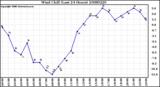 Milwaukee Weather Wind Chill (Last 24 Hours)