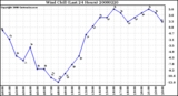 Milwaukee Weather Wind Chill (Last 24 Hours)