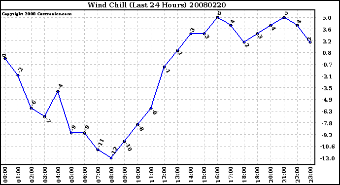 Milwaukee Weather Wind Chill (Last 24 Hours)