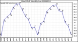 Milwaukee Weather Wind Chill Monthly Low