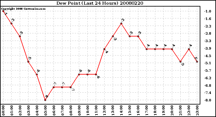 Milwaukee Weather Dew Point (Last 24 Hours)