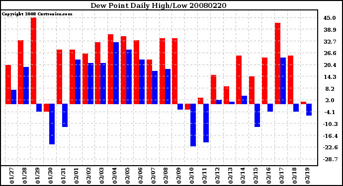 Milwaukee Weather Dew Point Daily High/Low