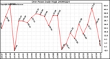 Milwaukee Weather Dew Point Daily High