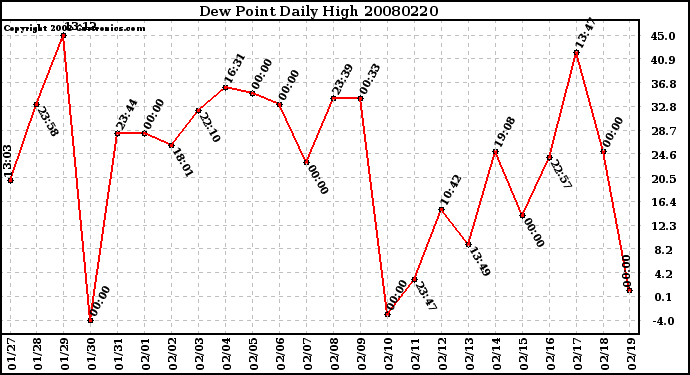 Milwaukee Weather Dew Point Daily High