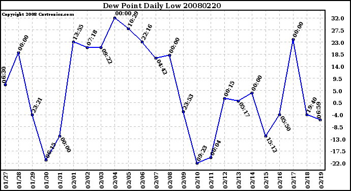 Milwaukee Weather Dew Point Daily Low