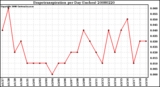 Milwaukee Weather Evapotranspiration per Day (Inches)