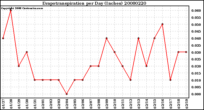 Milwaukee Weather Evapotranspiration per Day (Inches)