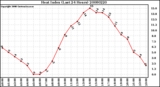 Milwaukee Weather Heat Index (Last 24 Hours)