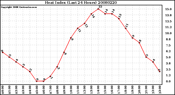 Milwaukee Weather Heat Index (Last 24 Hours)