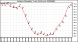 Milwaukee Weather Outdoor Humidity (Last 24 Hours)