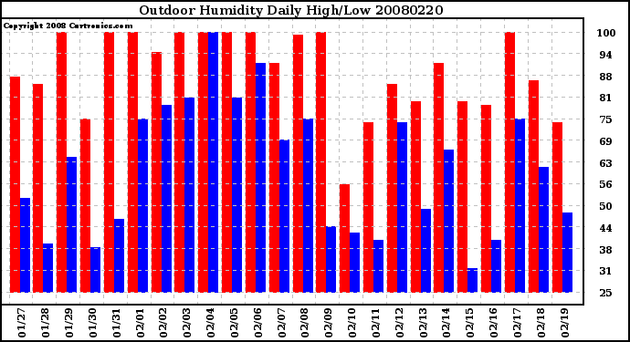 Milwaukee Weather Outdoor Humidity Daily High/Low