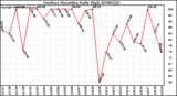 Milwaukee Weather Outdoor Humidity Daily High