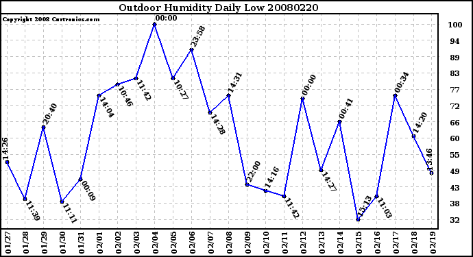 Milwaukee Weather Outdoor Humidity Daily Low