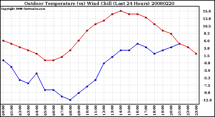 Milwaukee Weather Outdoor Temperature (vs) Wind Chill (Last 24 Hours)