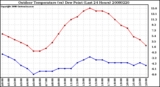 Milwaukee Weather Outdoor Temperature (vs) Dew Point (Last 24 Hours)