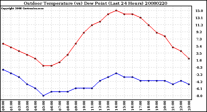 Milwaukee Weather Outdoor Temperature (vs) Dew Point (Last 24 Hours)