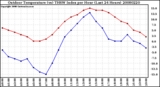 Milwaukee Weather Outdoor Temperature (vs) THSW Index per Hour (Last 24 Hours)