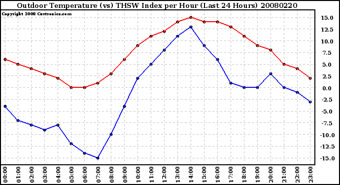 Milwaukee Weather Outdoor Temperature (vs) THSW Index per Hour (Last 24 Hours)